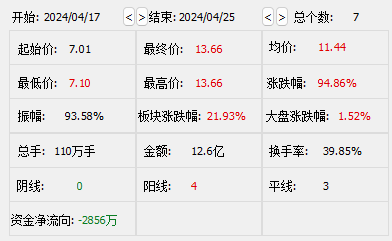中衡设计被出具警示函！官网披露中标低空经济项目，7个交易日股价大涨95％