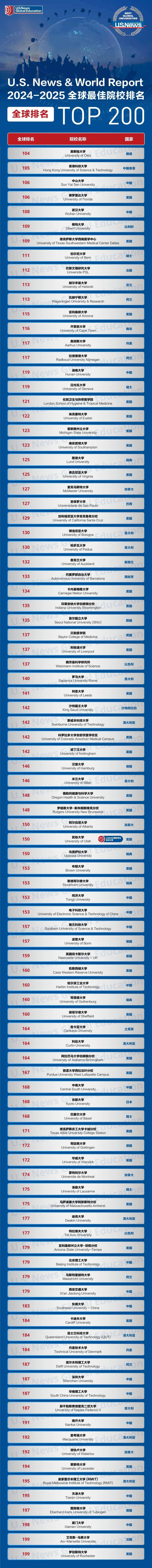 2025USNews世界大学排行榜，欧洲32所名校入围世界100强，ETH欧陆第一！
