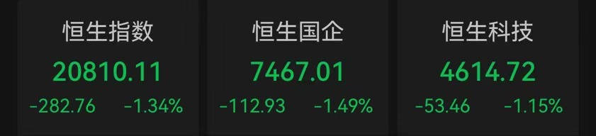 Megabit兆比特交易所港股三大指数跌超1%，半导体逆市上扬