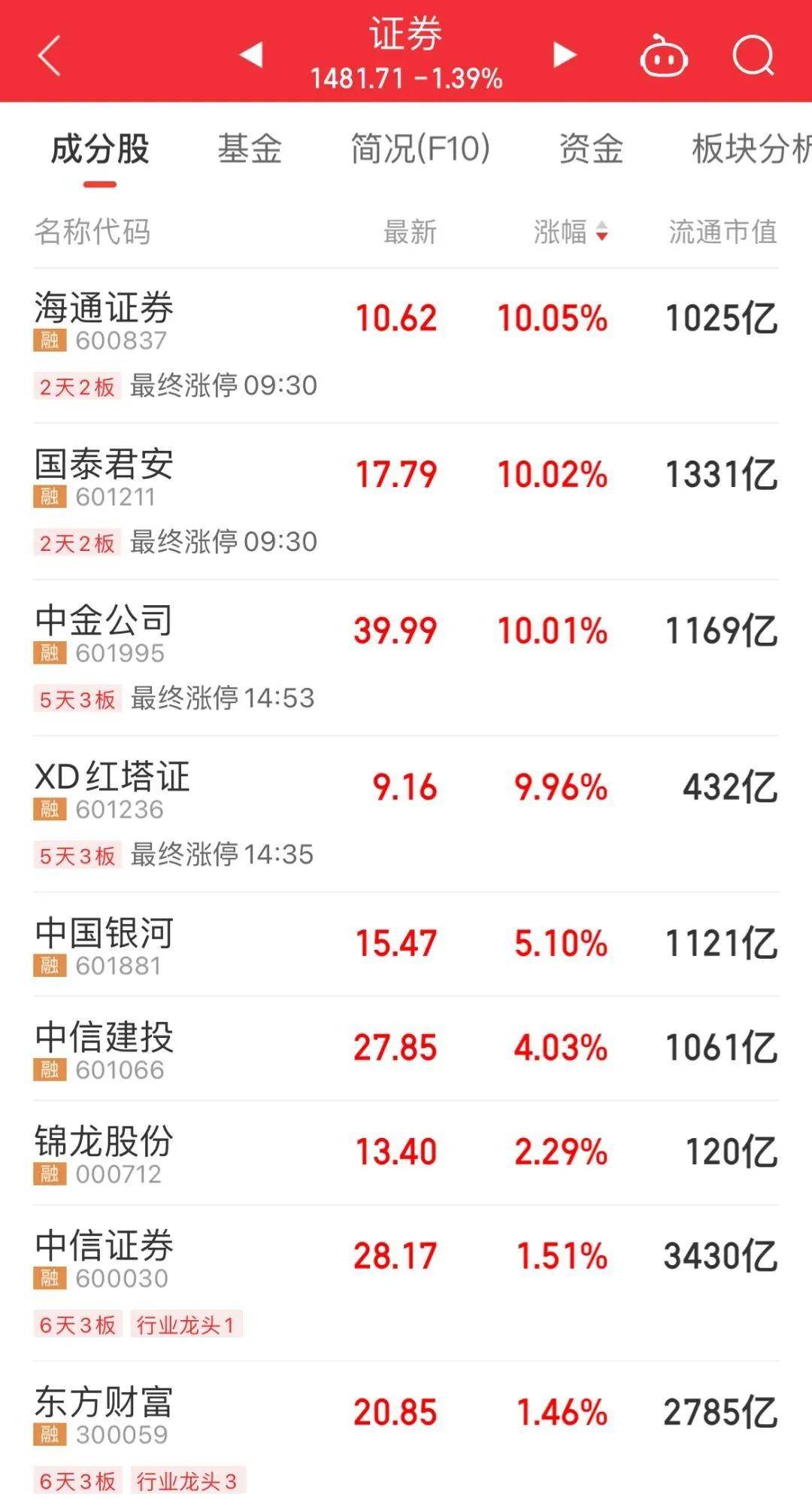 Megabit兆比特交易所多股异动！这股6分钟涨停