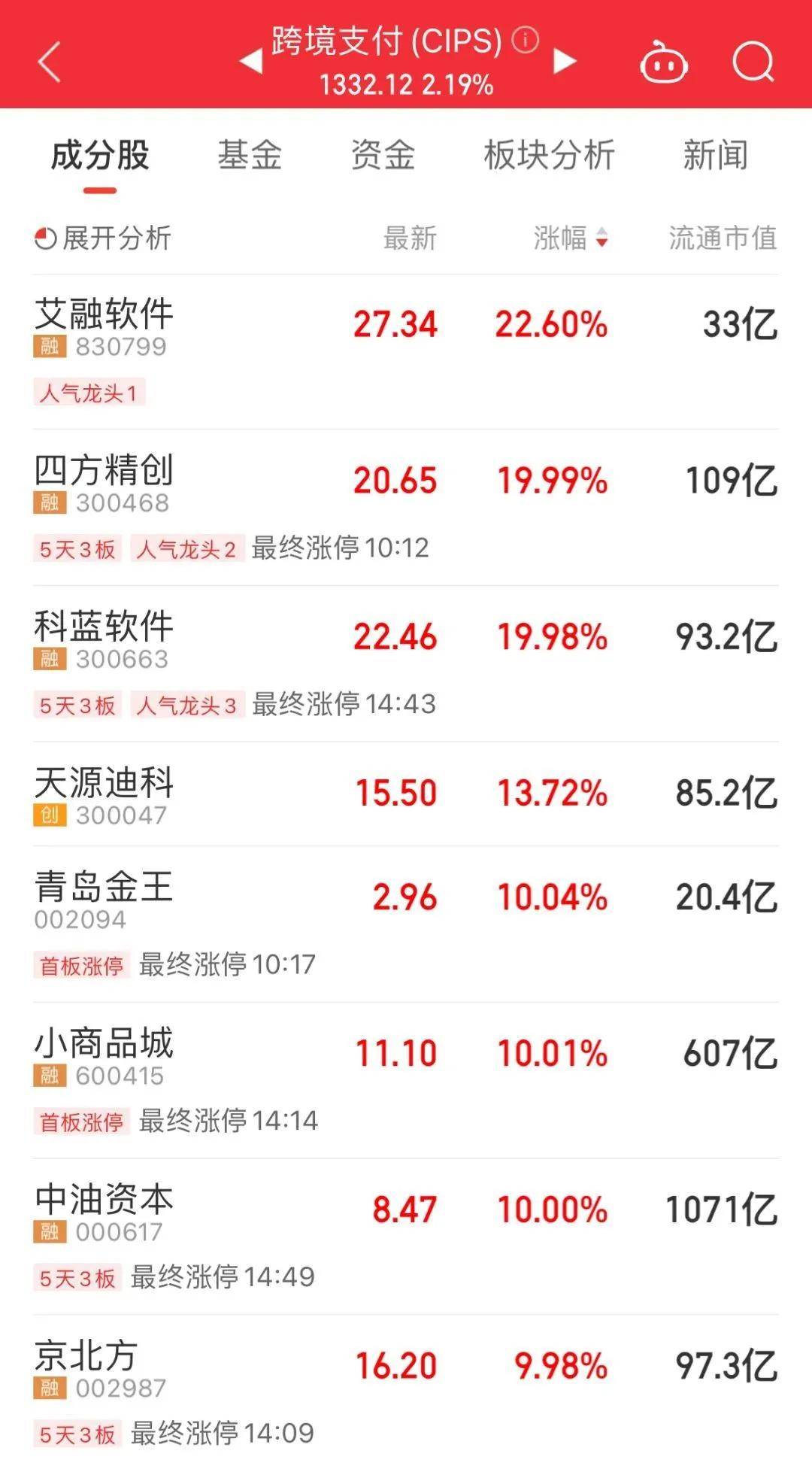 Megabit兆比特交易所多股异动！这股6分钟涨停