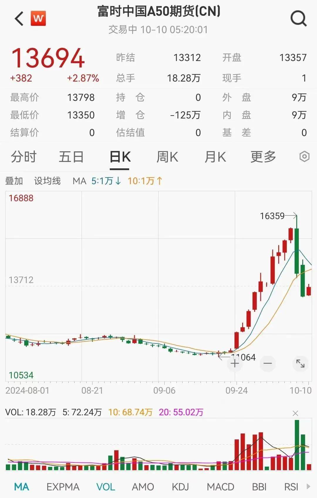 Megabit兆比特交易所企稳？A50夜盘涨近3%