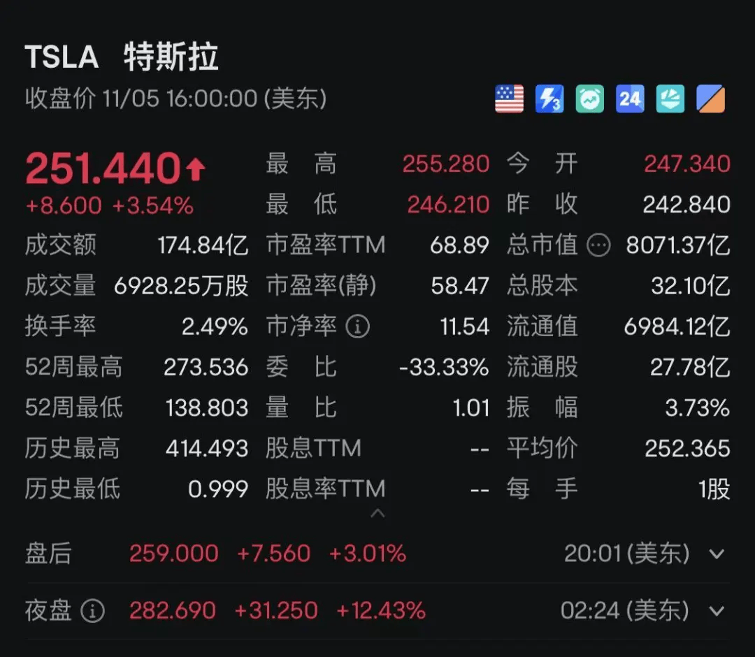 特朗普宣布胜选：将结束战争、减税！马斯克刷“大火箭”！特朗普媒体科技集团瞬间狂飙43%