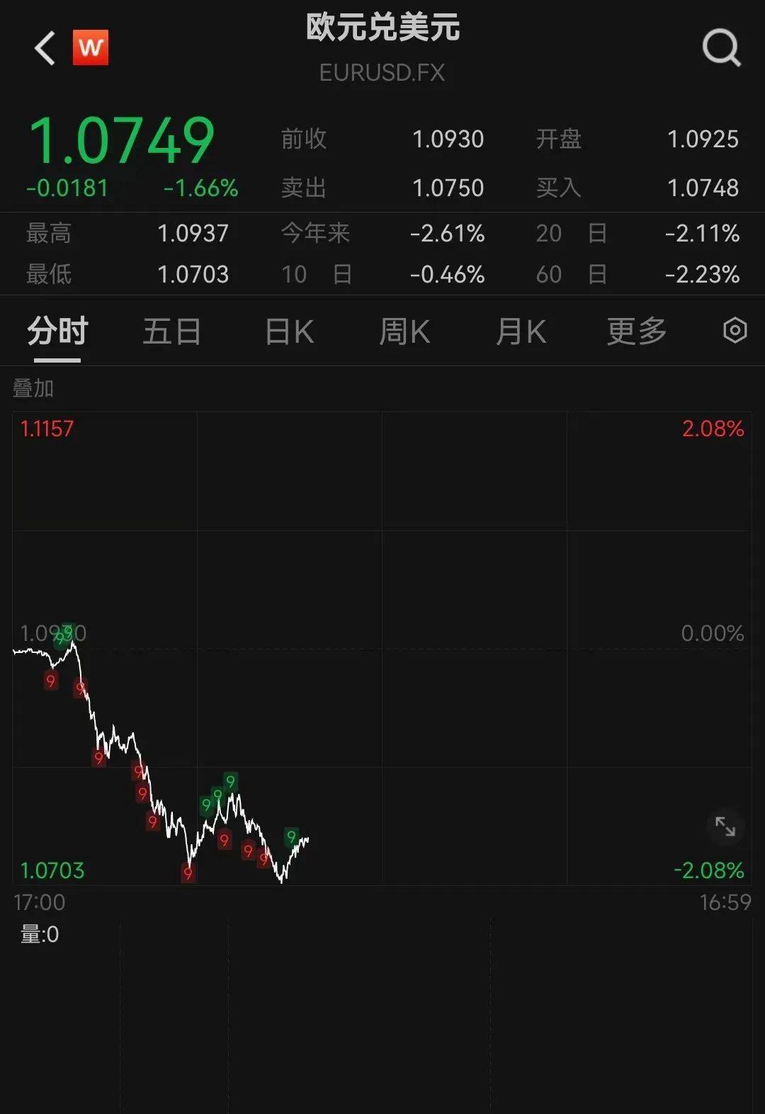 特朗普宣布胜选：将结束战争、减税！马斯克刷“大火箭”！特朗普媒体科技集团瞬间狂飙43%