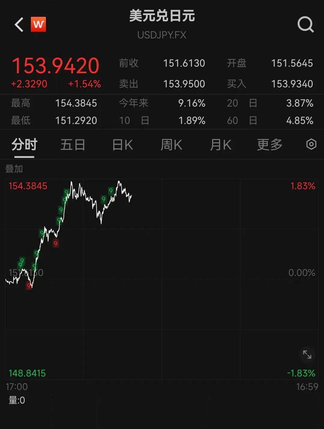 特朗普宣布胜选：将结束战争、减税！马斯克刷“大火箭”！特朗普媒体科技集团瞬间狂飙43%
