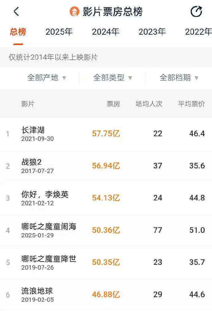 《哪吒2》或冲击票房冠军宝座，带火“谷子经济”与光线传媒