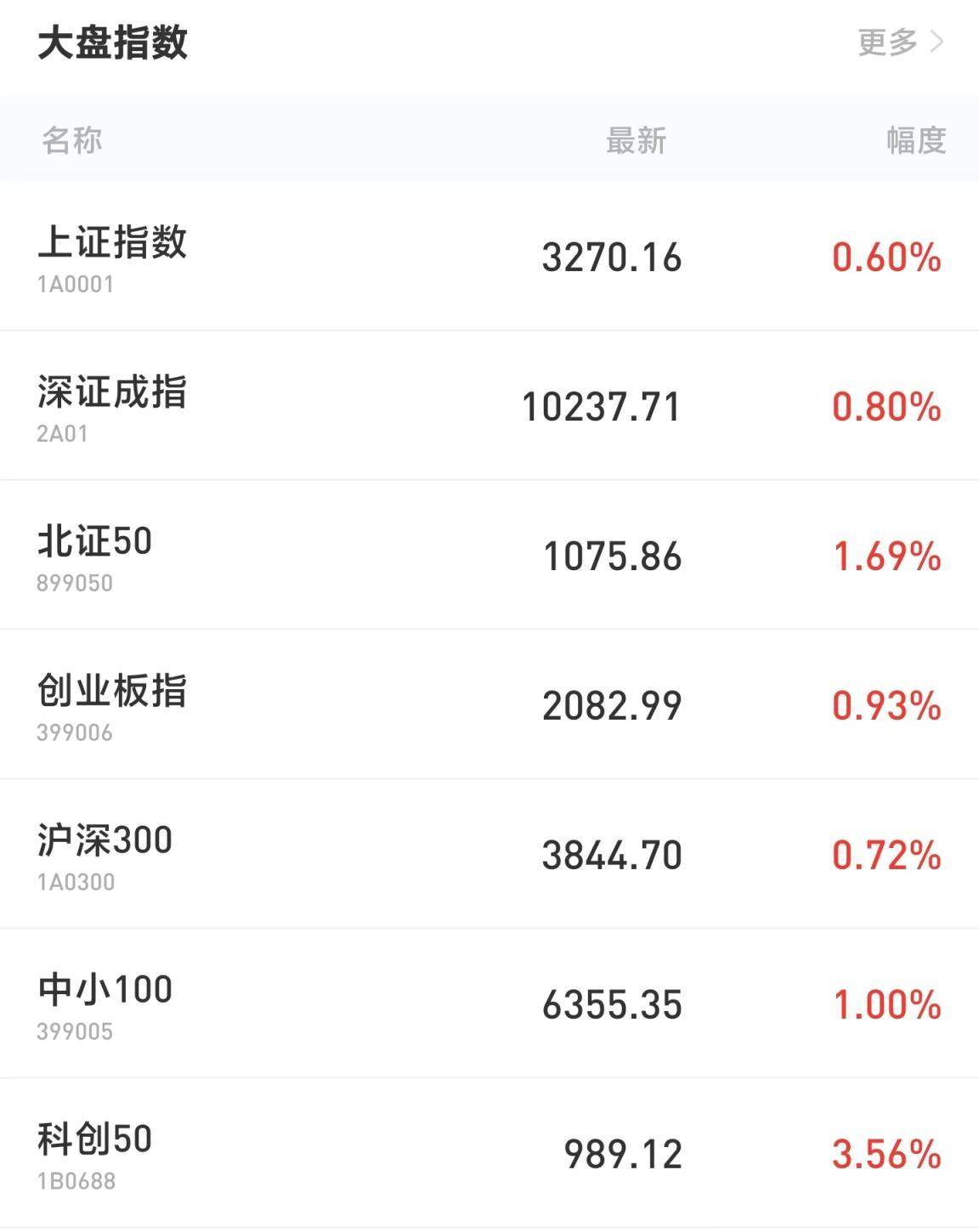 蛇年开市！A股三大指数全部高开