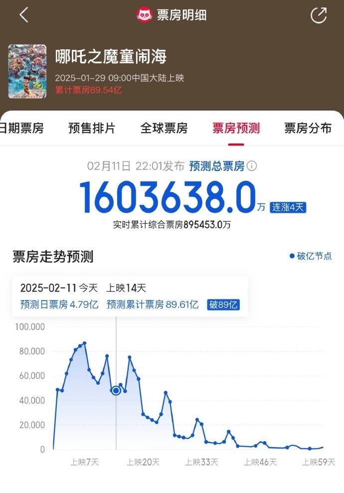 《哪吒2》破百亿，贾玲、刘亦菲、贾樟柯等数十位艺人祝贺！同款“乾坤圈”金镯热销，60只2小时被抢光