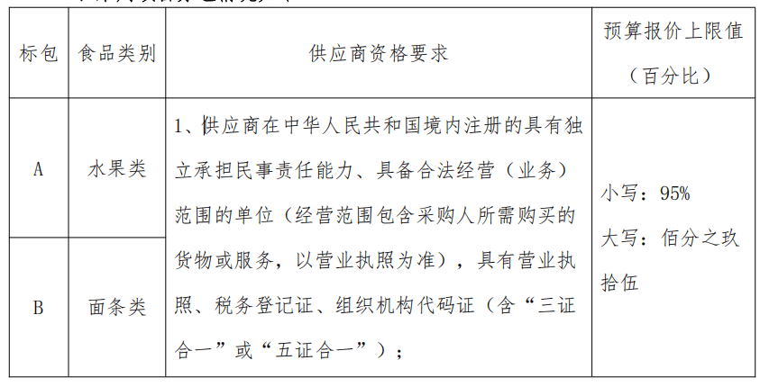 山东省垦利第一中学食堂零星食材定点采购项目竞争性磋商公告