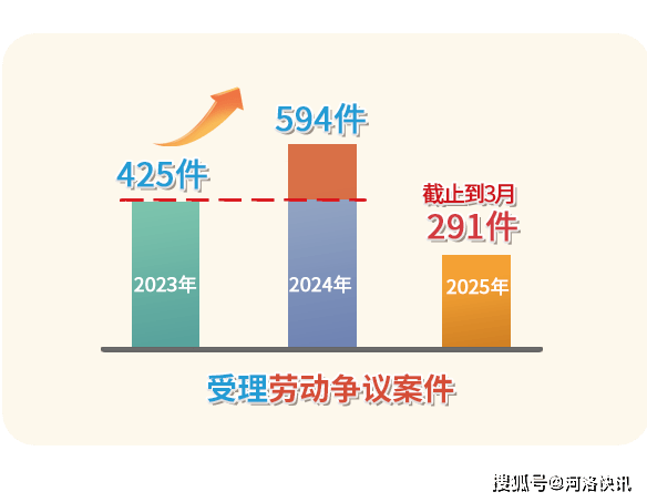 河南洛阳涧西法院召开劳动争议案件审判工作新闻发布会
